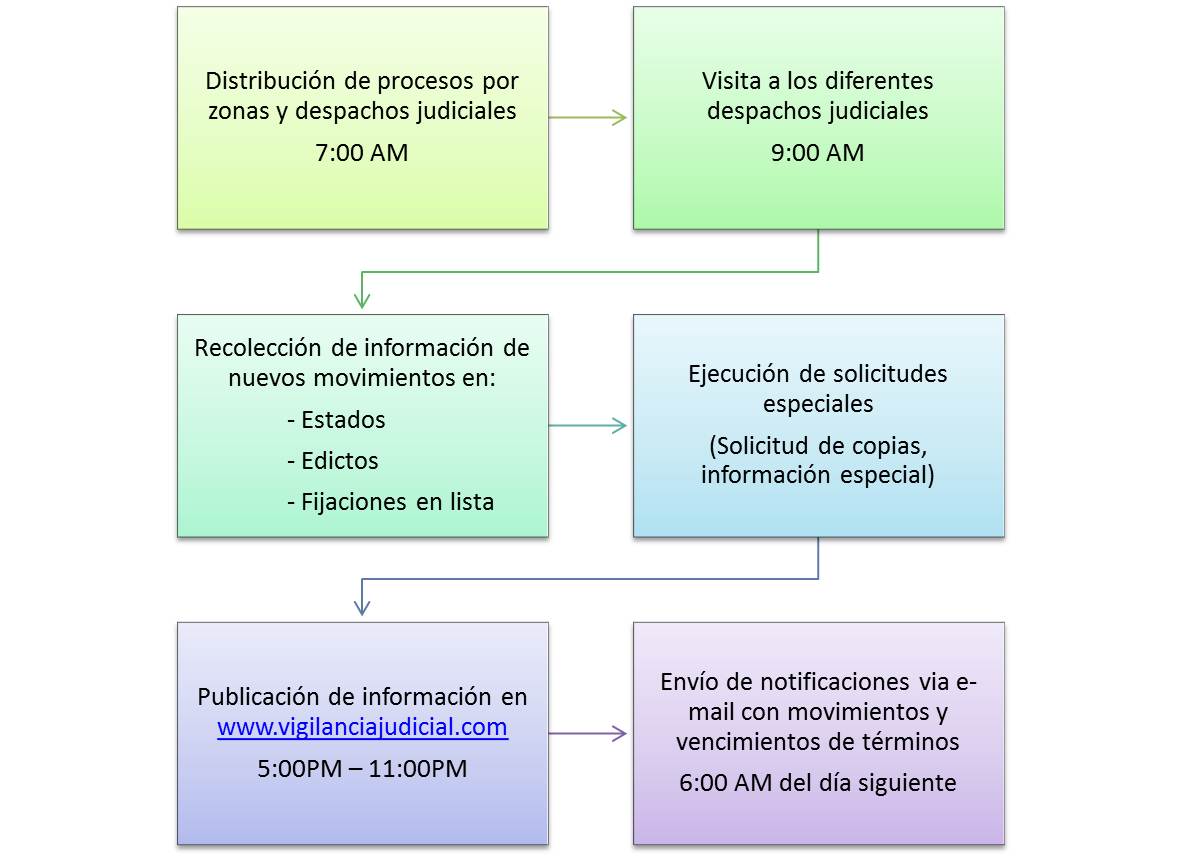 Flujo de Actividades